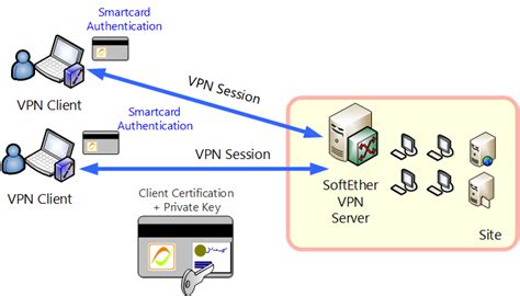 vpn smart card authentication|single sign on vpn.